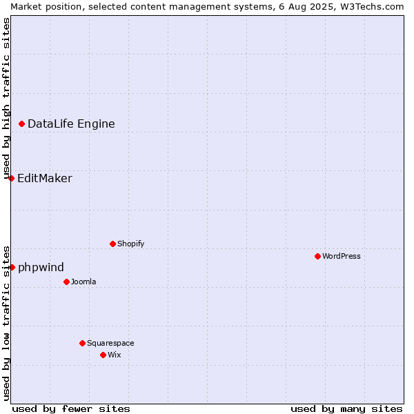 Market position of DataLife Engine vs. phpwind vs. EditMaker