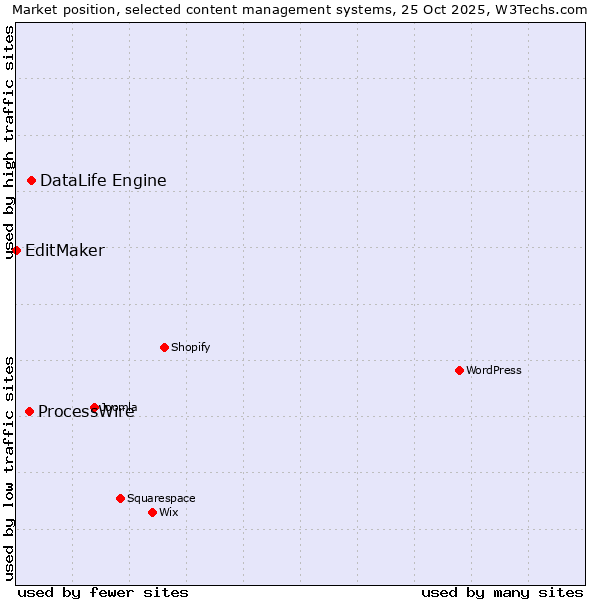 Market position of DataLife Engine vs. ProcessWire vs. EditMaker