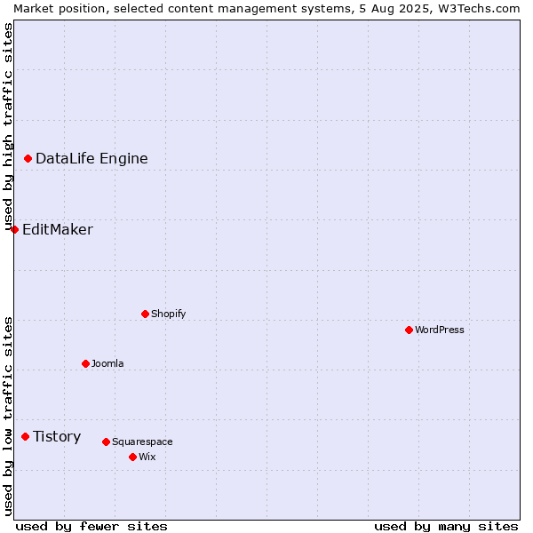 Market position of DataLife Engine vs. Tistory vs. EditMaker