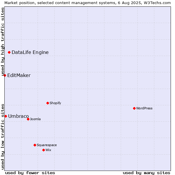 Market position of DataLife Engine vs. Umbraco vs. EditMaker