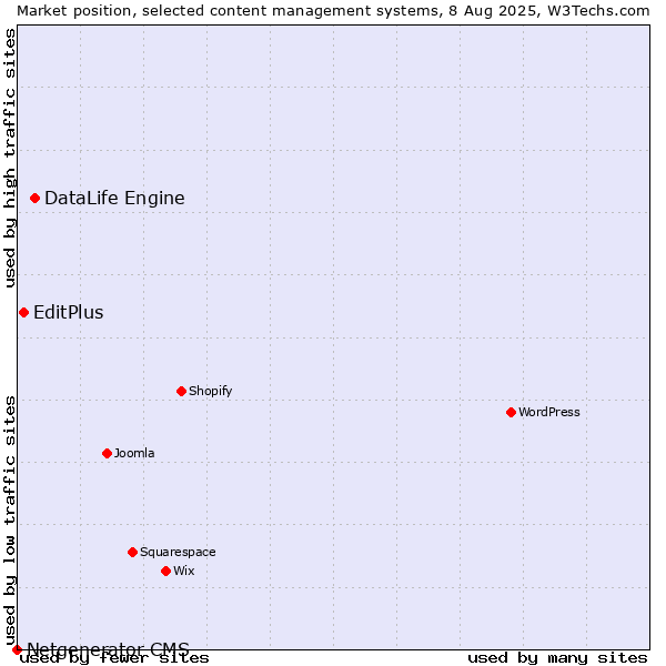 Market position of DataLife Engine vs. EditPlus vs. Netgenerator CMS