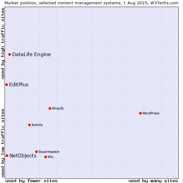 Market position of DataLife Engine vs. NetObjects vs. EditPlus