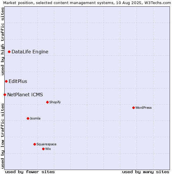 Market position of DataLife Engine vs. EditPlus vs. NetPlanet iCMS