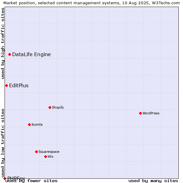Market position of DataLife Engine vs. EditPlus vs. PHPFox