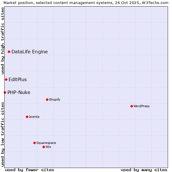 Market position of DataLife Engine vs. EditPlus vs. PHP-Nuke