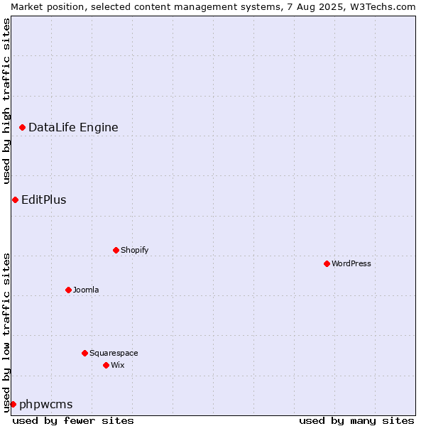 Market position of DataLife Engine vs. EditPlus vs. phpwcms