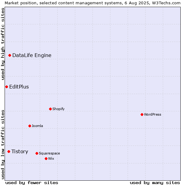 Market position of DataLife Engine vs. Tistory vs. EditPlus