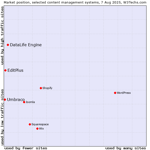 Market position of DataLife Engine vs. EditPlus vs. Umbraco