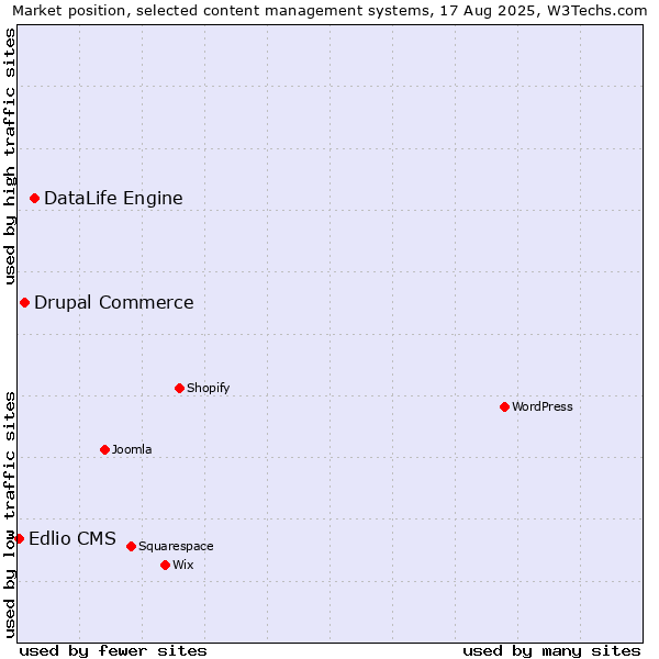Market position of DataLife Engine vs. Drupal Commerce vs. Edlio CMS