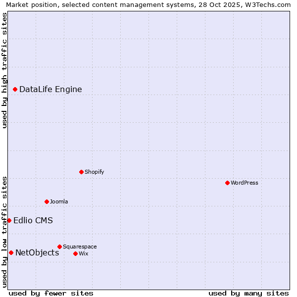 Market position of DataLife Engine vs. NetObjects vs. Edlio CMS