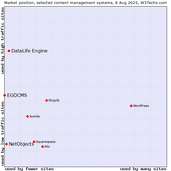 Market position of DataLife Engine vs. NetObjects vs. EGOCMS