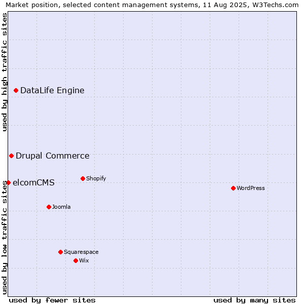 Market position of DataLife Engine vs. Drupal Commerce vs. elcomCMS