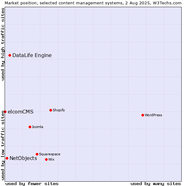 Market position of DataLife Engine vs. NetObjects vs. elcomCMS