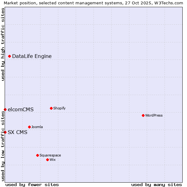 Market position of DataLife Engine vs. elcomCMS vs. SX CMS