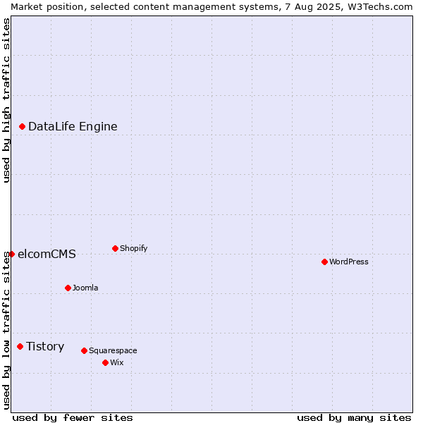 Market position of DataLife Engine vs. Tistory vs. elcomCMS