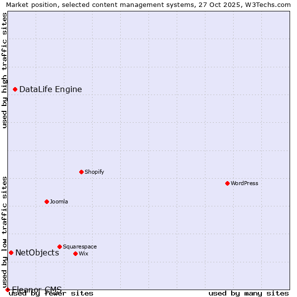 Market position of DataLife Engine vs. NetObjects vs. Eleanor CMS