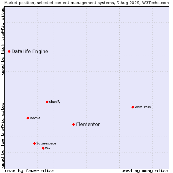 Market position of Elementor vs. DataLife Engine