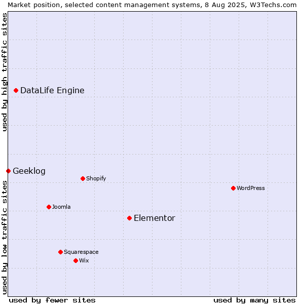 Market position of Elementor vs. DataLife Engine vs. Geeklog