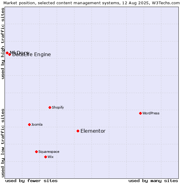 Market position of Elementor vs. DataLife Engine vs. MkDocs