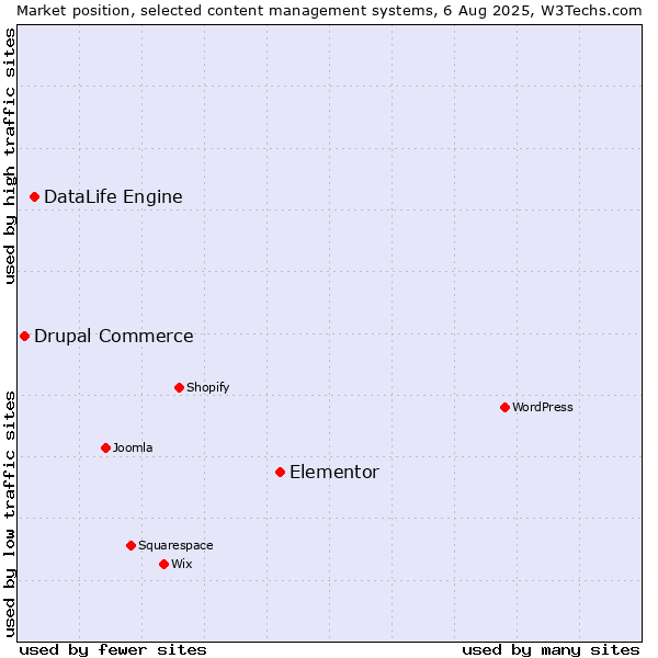 Market position of Elementor vs. DataLife Engine vs. Drupal Commerce