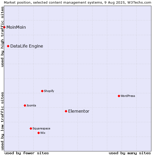 Market position of Elementor vs. DataLife Engine vs. MoinMoin