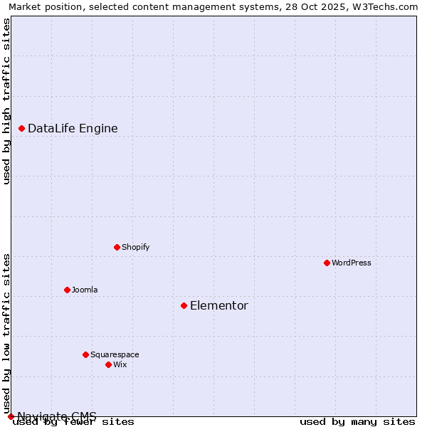 Market position of Elementor vs. DataLife Engine vs. Navigate CMS