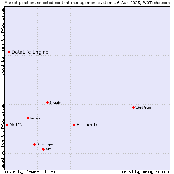 Market position of Elementor vs. DataLife Engine vs. NetCat