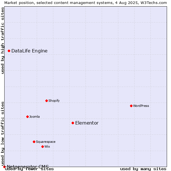 Market position of Elementor vs. DataLife Engine vs. Netgenerator CMS