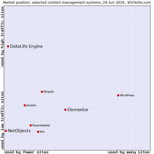 Market position of Elementor vs. DataLife Engine vs. NetObjects