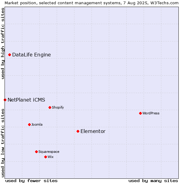 Market position of Elementor vs. DataLife Engine vs. NetPlanet iCMS