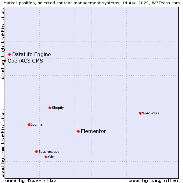 Market position of Elementor vs. DataLife Engine vs. OpenACS CMS