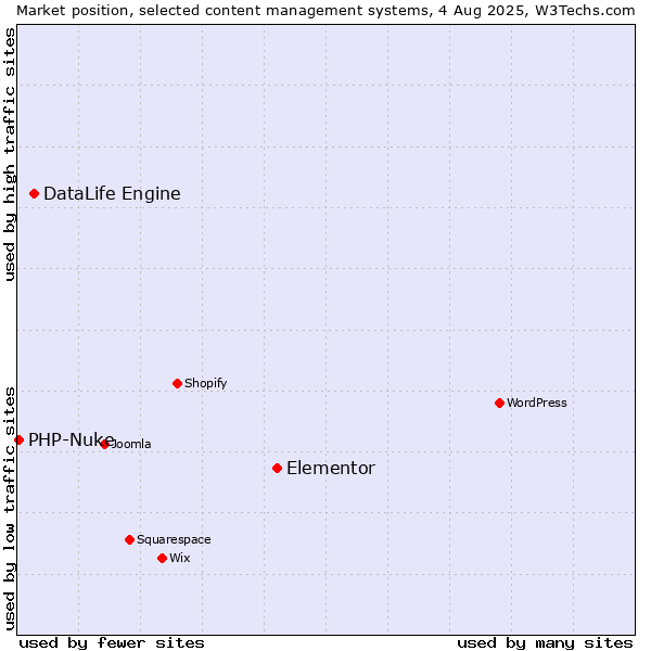 Market position of Elementor vs. DataLife Engine vs. PHP-Nuke