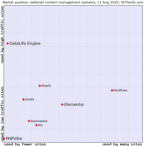 Market position of Elementor vs. DataLife Engine vs. PHPVibe