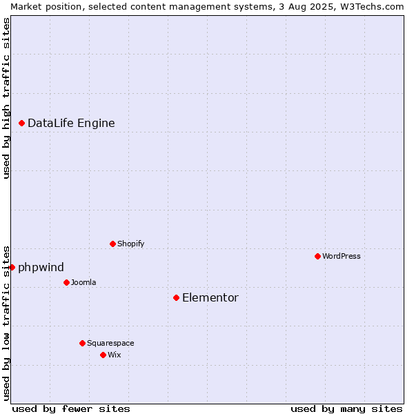 Market position of Elementor vs. DataLife Engine vs. phpwind