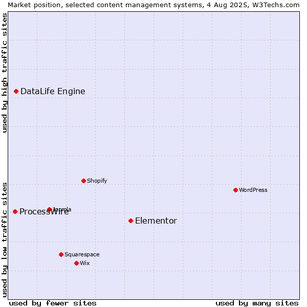 Market position of Elementor vs. DataLife Engine vs. ProcessWire