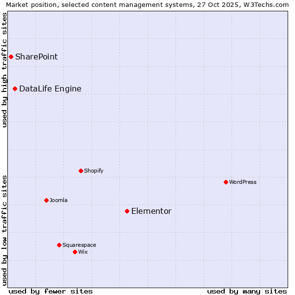 Market position of Elementor vs. DataLife Engine vs. SharePoint