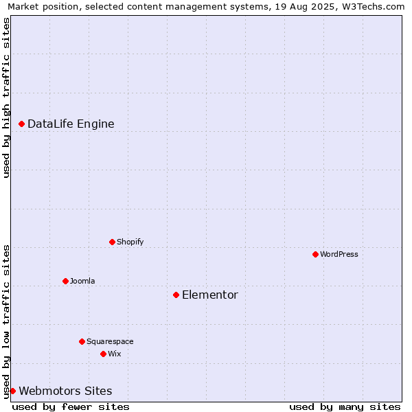 Market position of Elementor vs. DataLife Engine vs. Webmotors Sites