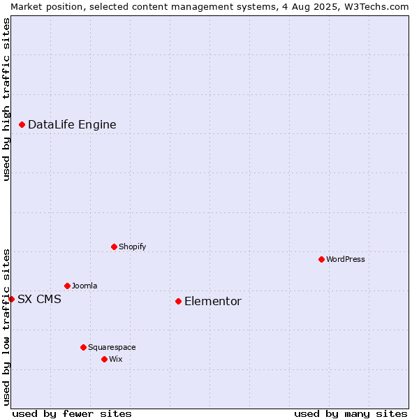 Market position of Elementor vs. DataLife Engine vs. SX CMS
