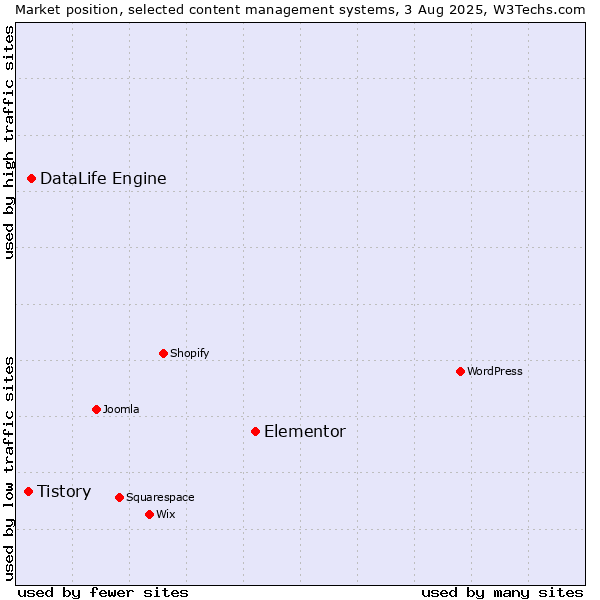 Market position of Elementor vs. DataLife Engine vs. Tistory