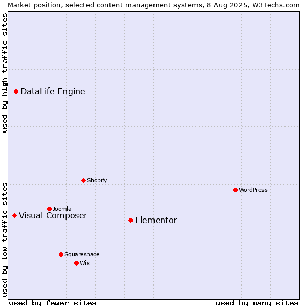 Market position of Elementor vs. DataLife Engine vs. Visual Composer