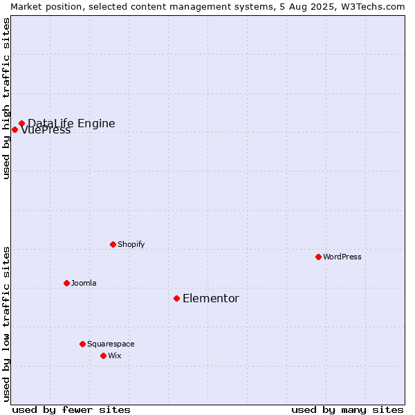 Market position of Elementor vs. DataLife Engine vs. VuePress