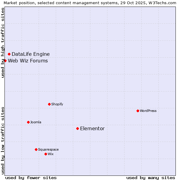Market position of Elementor vs. DataLife Engine vs. Web Wiz Forums