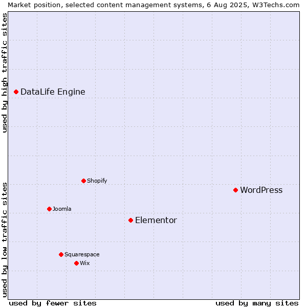 Market position of WordPress vs. Elementor vs. DataLife Engine
