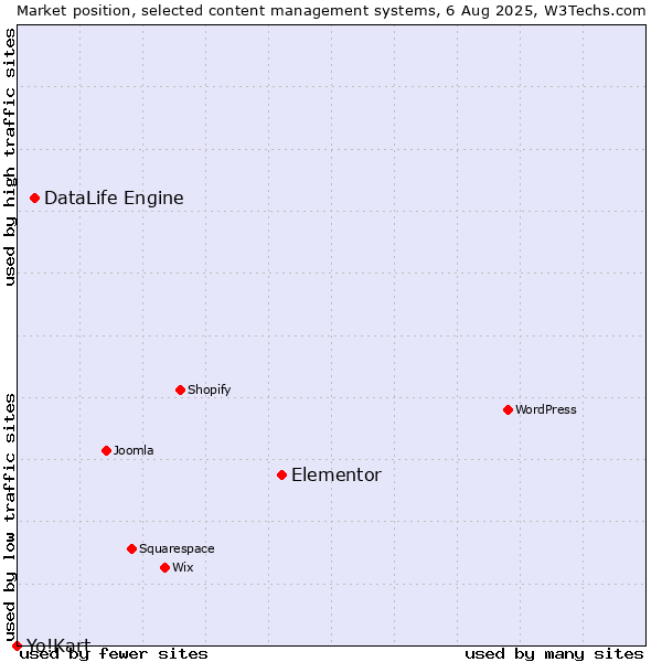 Market position of Elementor vs. DataLife Engine vs. Yo!Kart