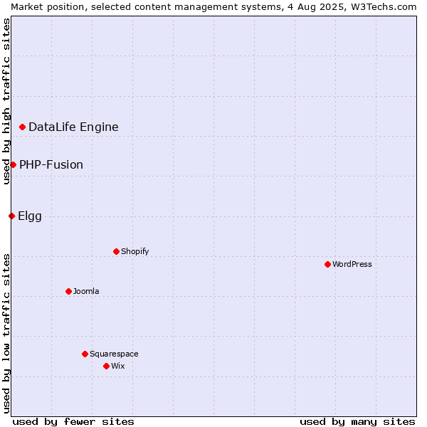 Market position of DataLife Engine vs. PHP-Fusion vs. Elgg