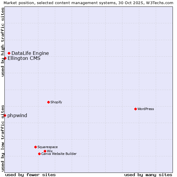 Market position of DataLife Engine vs. Ellington CMS vs. phpwind