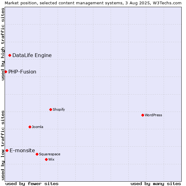 Market position of DataLife Engine vs. E-monsite vs. PHP-Fusion