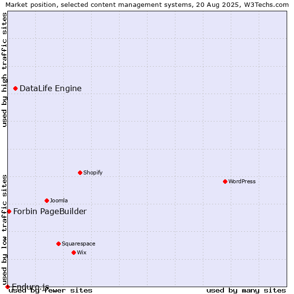 Market position of DataLife Engine vs. Forbin PageBuilder vs. Enduro.js