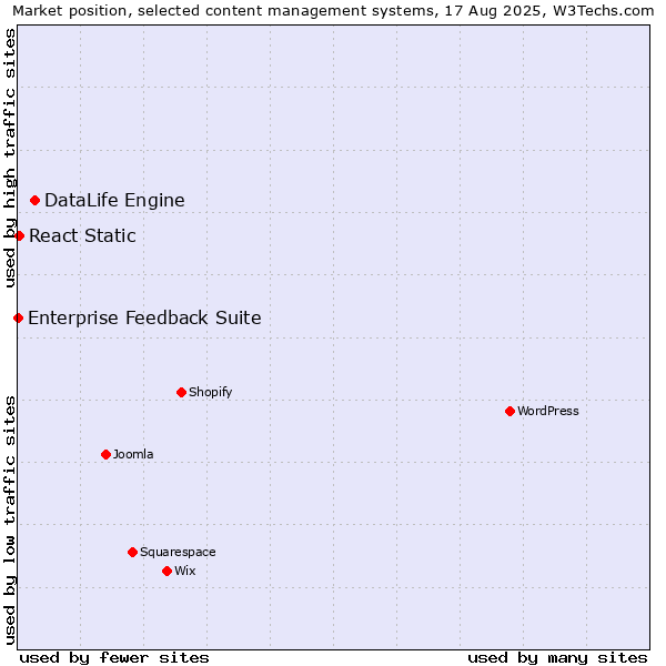 Market position of DataLife Engine vs. React Static vs. Enterprise Feedback Suite
