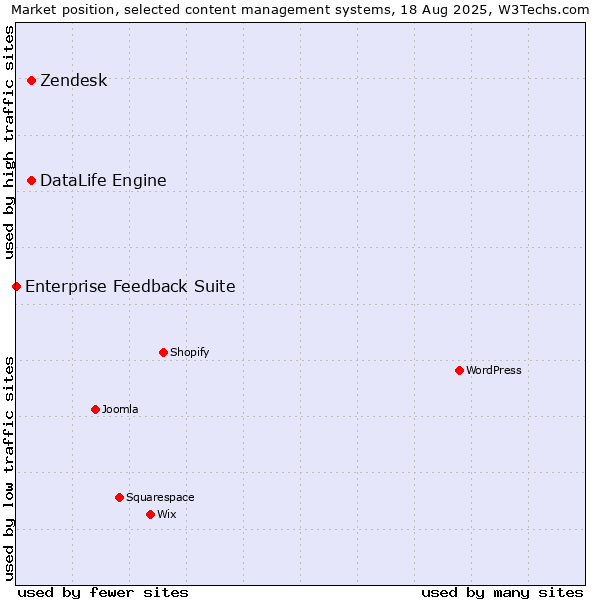 Market position of Zendesk vs. DataLife Engine vs. Enterprise Feedback Suite